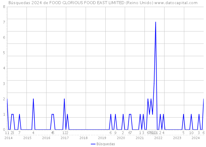 Búsquedas 2024 de FOOD GLORIOUS FOOD EAST LIMITED (Reino Unido) 