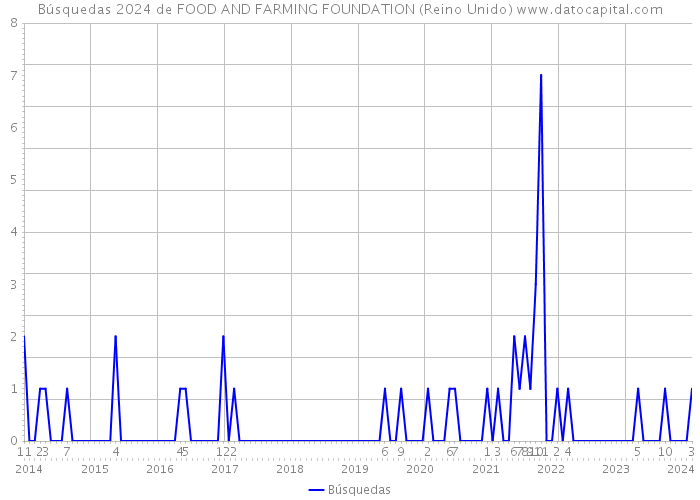 Búsquedas 2024 de FOOD AND FARMING FOUNDATION (Reino Unido) 