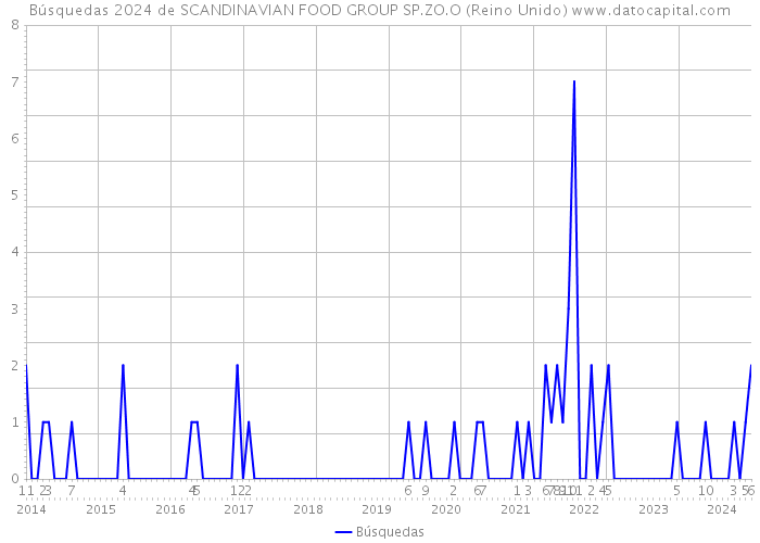 Búsquedas 2024 de SCANDINAVIAN FOOD GROUP SP.ZO.O (Reino Unido) 