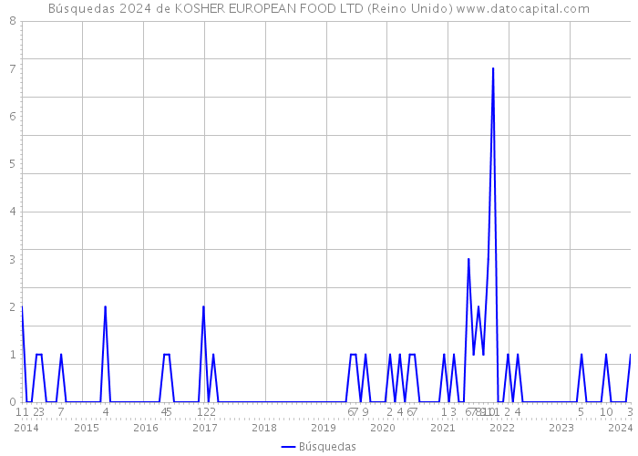 Búsquedas 2024 de KOSHER EUROPEAN FOOD LTD (Reino Unido) 