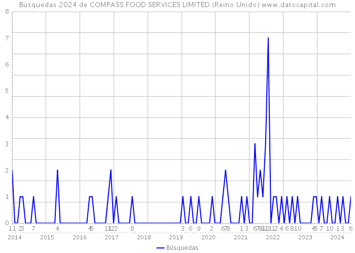 Búsquedas 2024 de COMPASS FOOD SERVICES LIMITED (Reino Unido) 