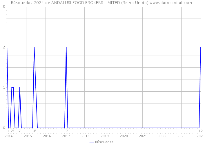 Búsquedas 2024 de ANDALUSI FOOD BROKERS LIMITED (Reino Unido) 