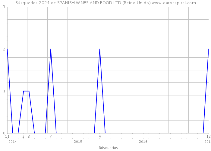 Búsquedas 2024 de SPANISH WINES AND FOOD LTD (Reino Unido) 