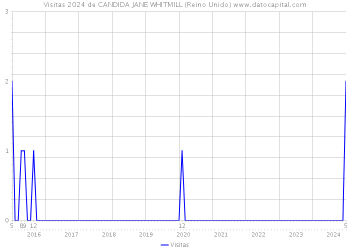 Visitas 2024 de CANDIDA JANE WHITMILL (Reino Unido) 