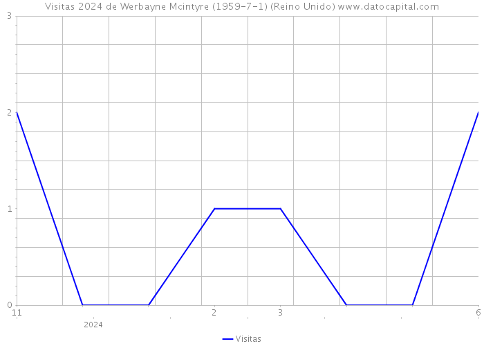 Visitas 2024 de Werbayne Mcintyre (1959-7-1) (Reino Unido) 