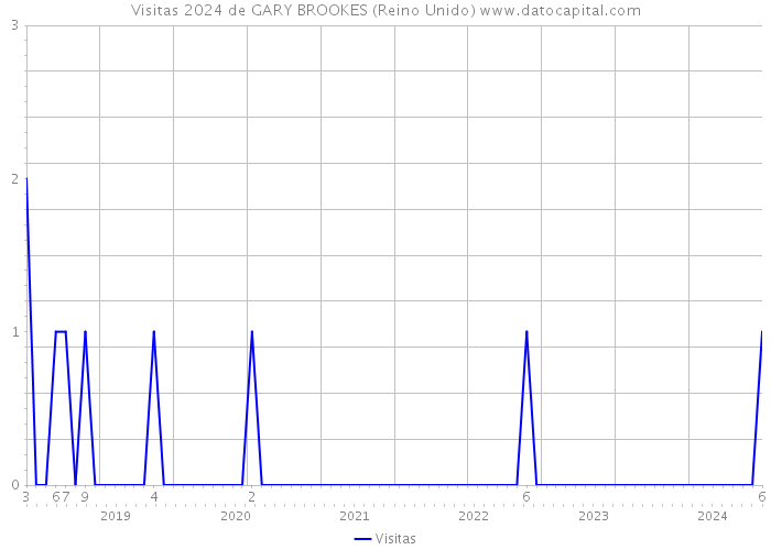 Visitas 2024 de GARY BROOKES (Reino Unido) 