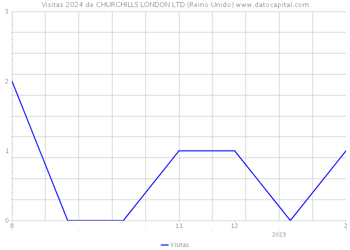 Visitas 2024 de CHURCHILLS LONDON LTD (Reino Unido) 