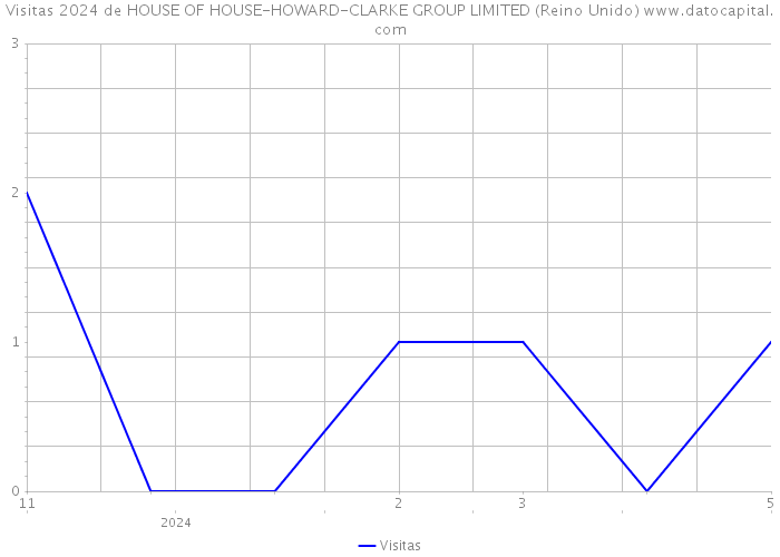 Visitas 2024 de HOUSE OF HOUSE-HOWARD-CLARKE GROUP LIMITED (Reino Unido) 