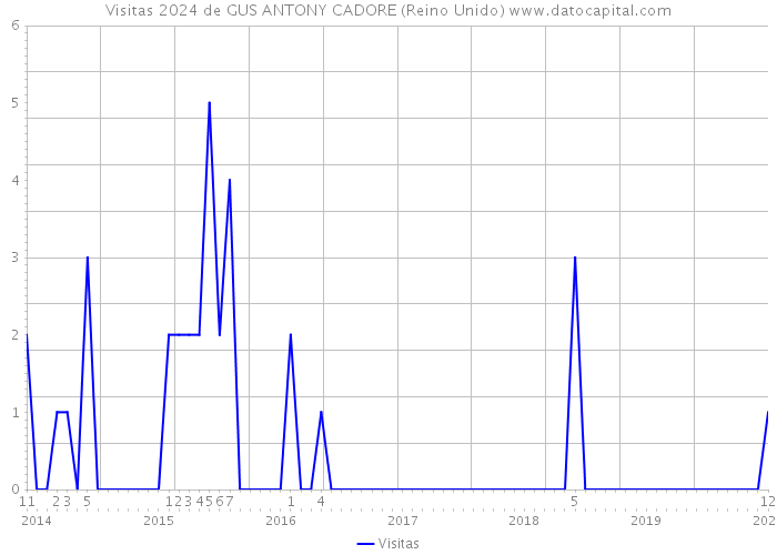 Visitas 2024 de GUS ANTONY CADORE (Reino Unido) 