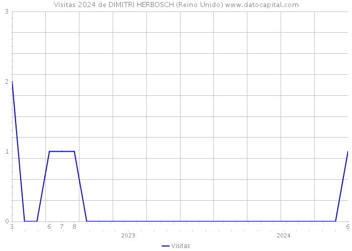 Visitas 2024 de DIMITRI HERBOSCH (Reino Unido) 