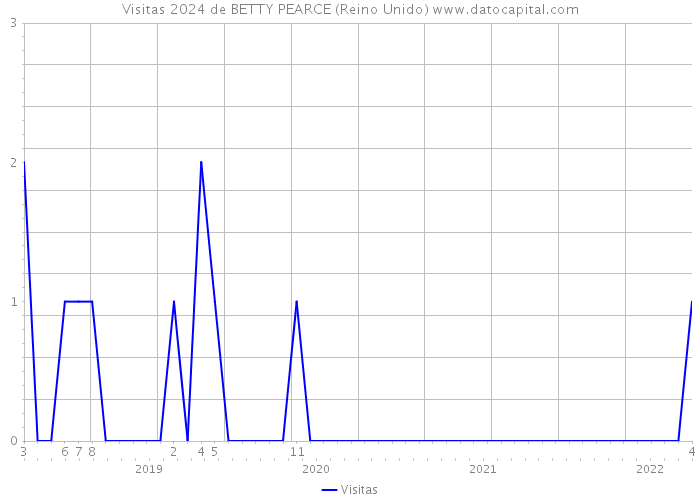 Visitas 2024 de BETTY PEARCE (Reino Unido) 