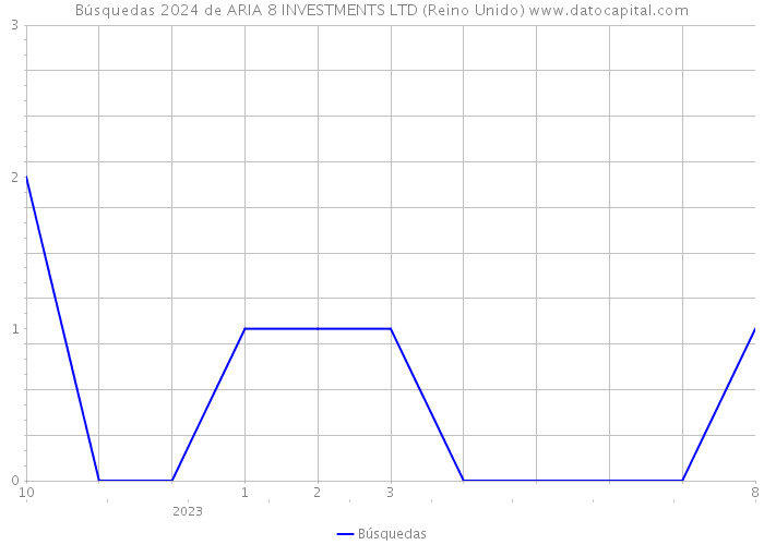 Búsquedas 2024 de ARIA 8 INVESTMENTS LTD (Reino Unido) 