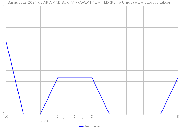 Búsquedas 2024 de ARIA AND SURIYA PROPERTY LIMITED (Reino Unido) 