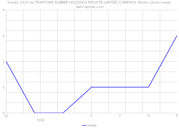 Visitas 2024 de TRAFFORD RUBBER HOLDINGS PRIVATE LIMITED COMPANY (Reino Unido) 