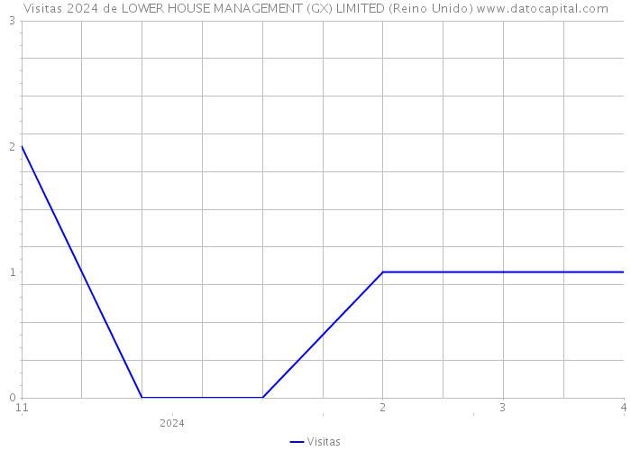 Visitas 2024 de LOWER HOUSE MANAGEMENT (GX) LIMITED (Reino Unido) 