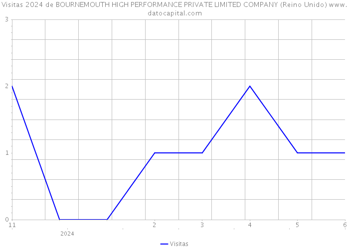 Visitas 2024 de BOURNEMOUTH HIGH PERFORMANCE PRIVATE LIMITED COMPANY (Reino Unido) 