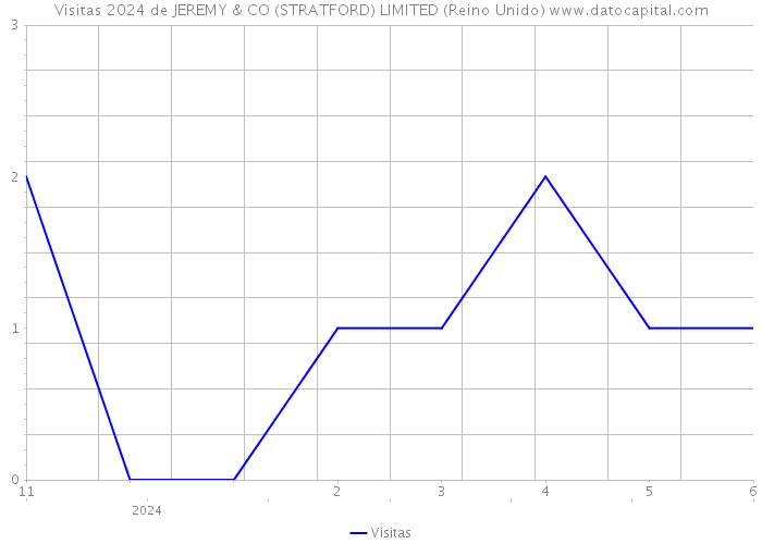 Visitas 2024 de JEREMY & CO (STRATFORD) LIMITED (Reino Unido) 