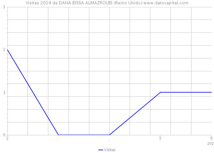 Visitas 2024 de DANA EISSA ALMAZROUEI (Reino Unido) 