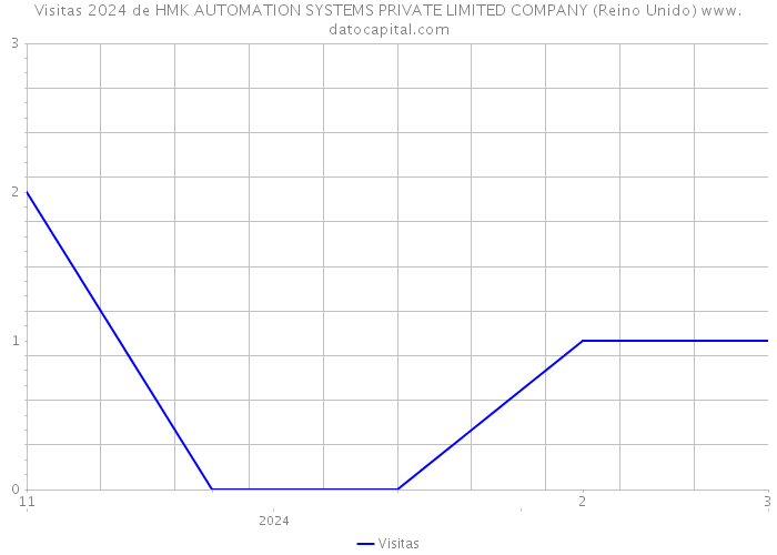 Visitas 2024 de HMK AUTOMATION SYSTEMS PRIVATE LIMITED COMPANY (Reino Unido) 