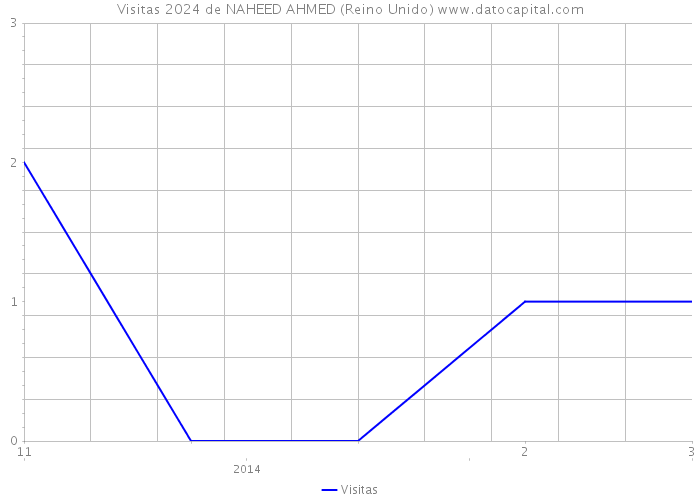 Visitas 2024 de NAHEED AHMED (Reino Unido) 