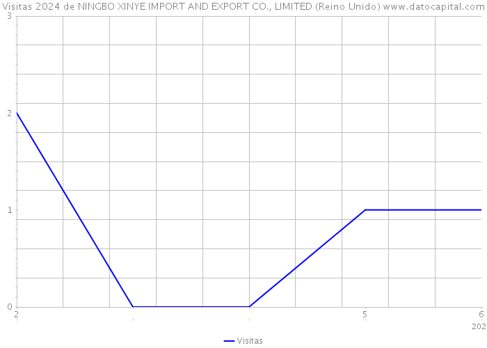 Visitas 2024 de NINGBO XINYE IMPORT AND EXPORT CO., LIMITED (Reino Unido) 