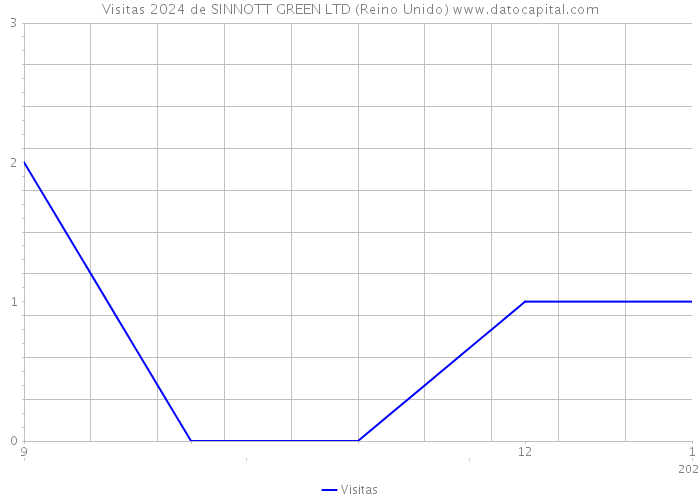 Visitas 2024 de SINNOTT GREEN LTD (Reino Unido) 