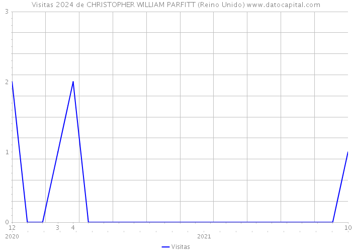 Visitas 2024 de CHRISTOPHER WILLIAM PARFITT (Reino Unido) 