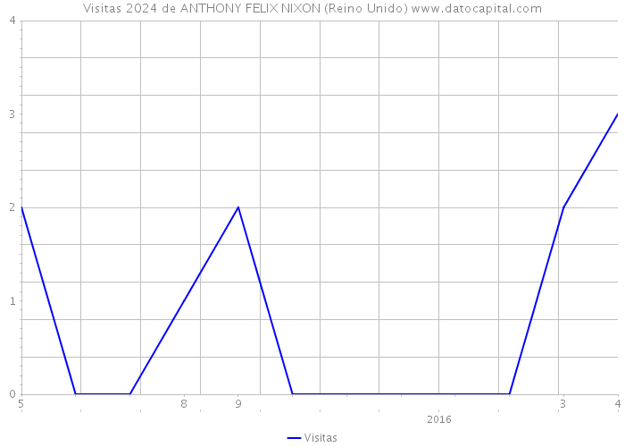 Visitas 2024 de ANTHONY FELIX NIXON (Reino Unido) 