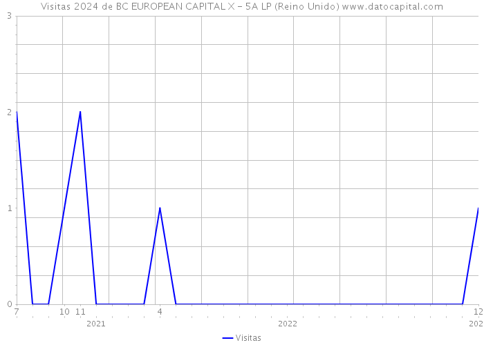 Visitas 2024 de BC EUROPEAN CAPITAL X - 5A LP (Reino Unido) 