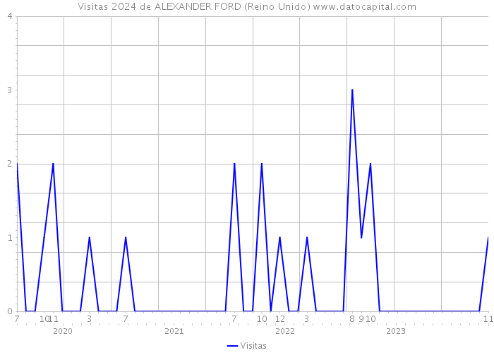 Visitas 2024 de ALEXANDER FORD (Reino Unido) 