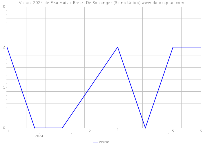 Visitas 2024 de Elsa Maisie Breart De Boisanger (Reino Unido) 