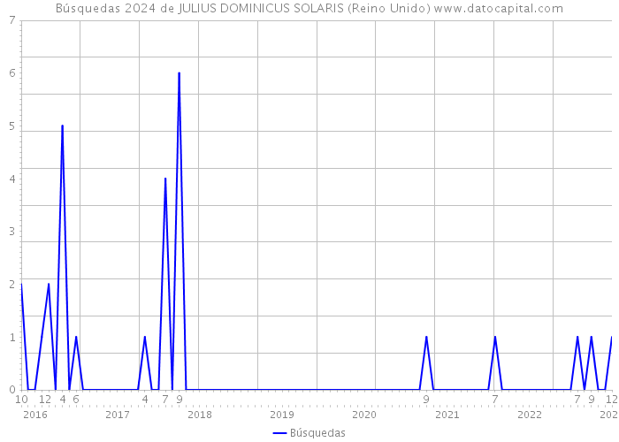 Búsquedas 2024 de JULIUS DOMINICUS SOLARIS (Reino Unido) 