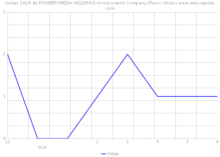 Visitas 2024 de PIONEER MEDIA HOLDINGS Incorporated Company (Reino Unido) 