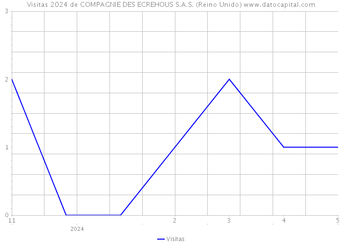 Visitas 2024 de COMPAGNIE DES ECREHOUS S.A.S. (Reino Unido) 