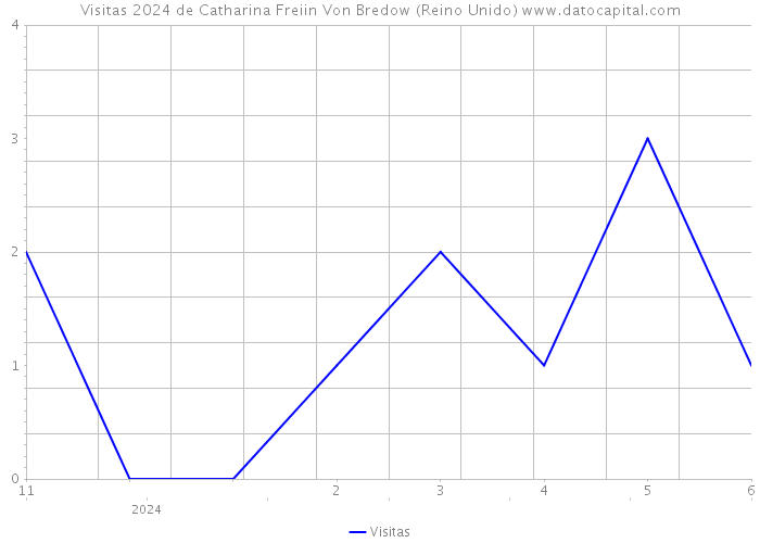 Visitas 2024 de Catharina Freiin Von Bredow (Reino Unido) 