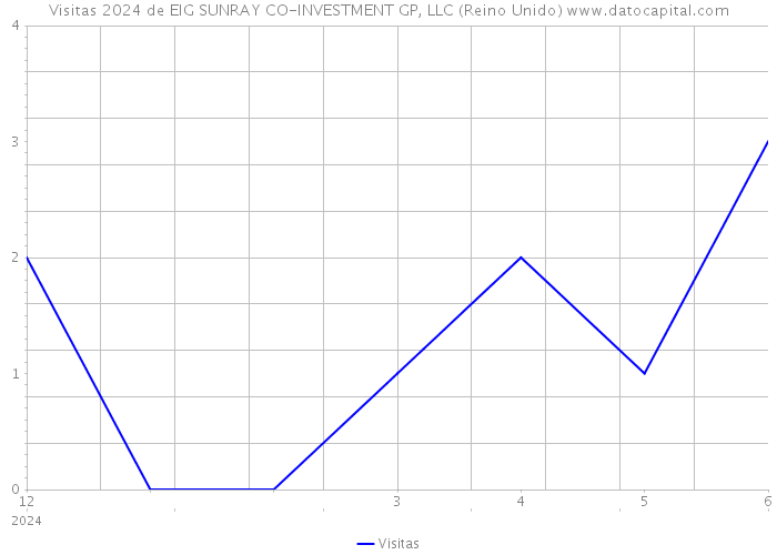 Visitas 2024 de EIG SUNRAY CO-INVESTMENT GP, LLC (Reino Unido) 