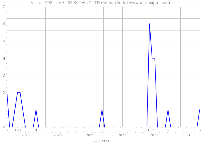 Visitas 2024 de BLISS BATHING LTD (Reino Unido) 