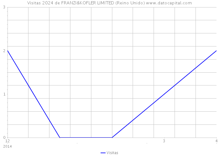 Visitas 2024 de FRANZI&KOFLER LIMITED (Reino Unido) 