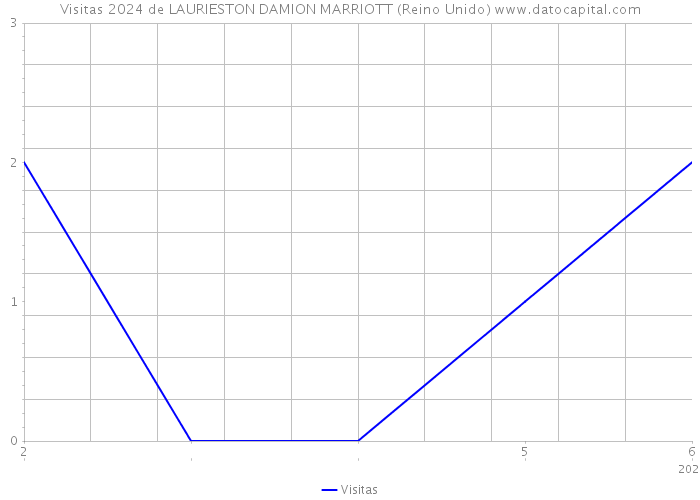 Visitas 2024 de LAURIESTON DAMION MARRIOTT (Reino Unido) 