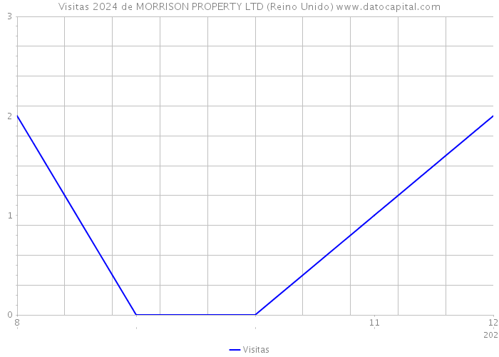 Visitas 2024 de MORRISON PROPERTY LTD (Reino Unido) 