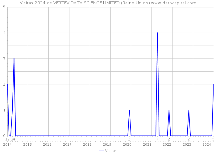 Visitas 2024 de VERTEX DATA SCIENCE LIMITED (Reino Unido) 