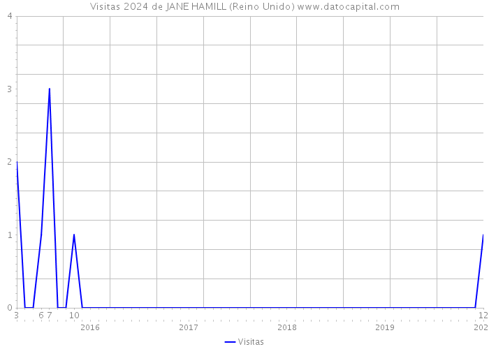 Visitas 2024 de JANE HAMILL (Reino Unido) 