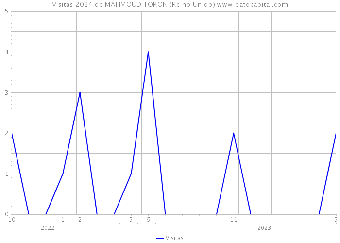 Visitas 2024 de MAHMOUD TORON (Reino Unido) 