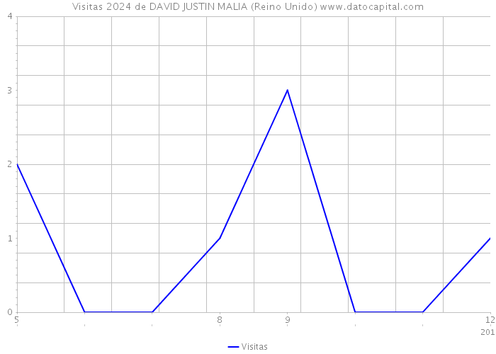 Visitas 2024 de DAVID JUSTIN MALIA (Reino Unido) 