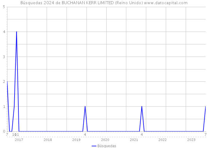 Búsquedas 2024 de BUCHANAN KERR LIMITED (Reino Unido) 