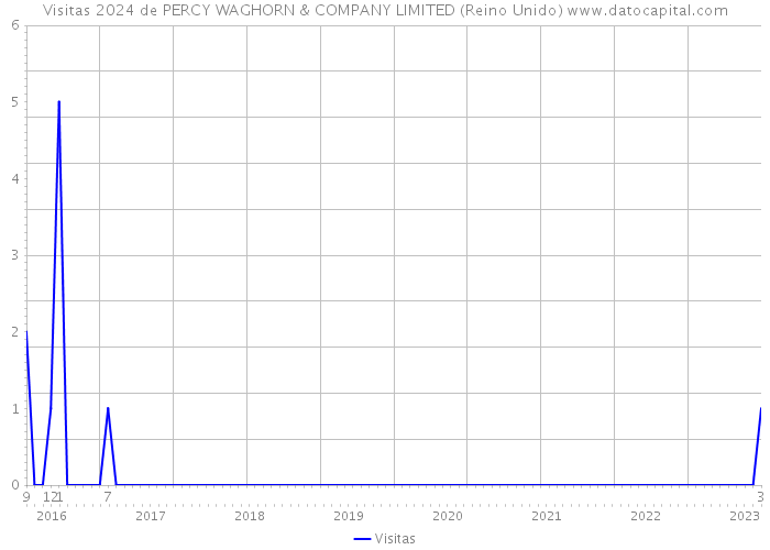 Visitas 2024 de PERCY WAGHORN & COMPANY LIMITED (Reino Unido) 