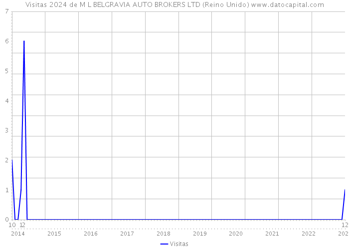 Visitas 2024 de M L BELGRAVIA AUTO BROKERS LTD (Reino Unido) 