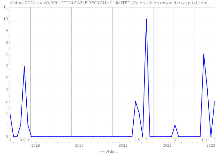 Visitas 2024 de WARRINGTON CABLE RECYCLING LIMITED (Reino Unido) 