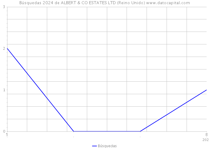 Búsquedas 2024 de ALBERT & CO ESTATES LTD (Reino Unido) 