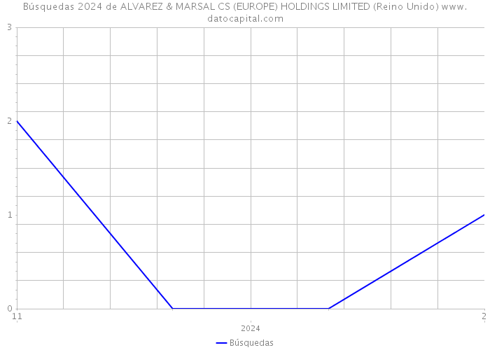 Búsquedas 2024 de ALVAREZ & MARSAL CS (EUROPE) HOLDINGS LIMITED (Reino Unido) 